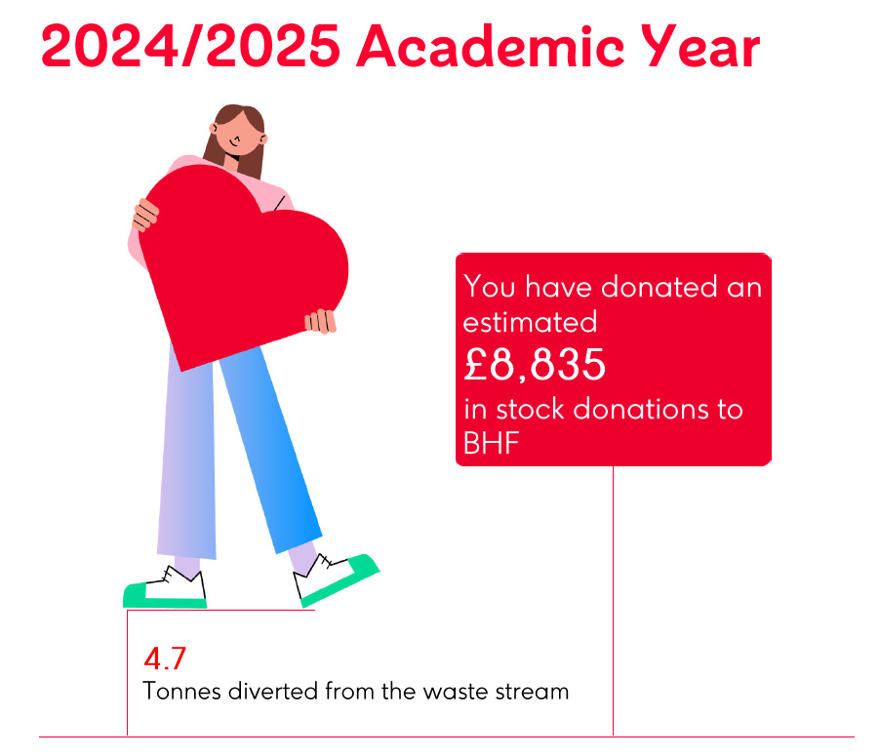 An illustration of a person holding a large red heart with the words: 2024/25 academic year. You have donated an estimated £8,835 in stock donations to BHF. 4.7 tonnes diverted from the waste stream.