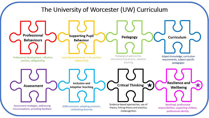 The University of Worcester Curriculum copy