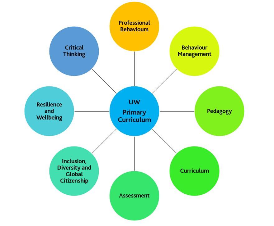 Diagram showing the UW framework in pictorial form this is also described entrely in the accompanying text