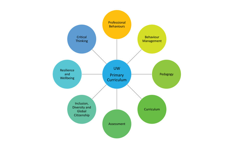 Diagram showing the UW framework in pictorial form this is also described entirely in the accompanying text
