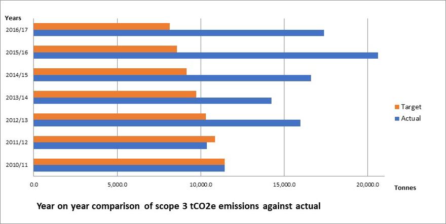 Year on year Comparison of scope 3 tCO2e emissions against actual