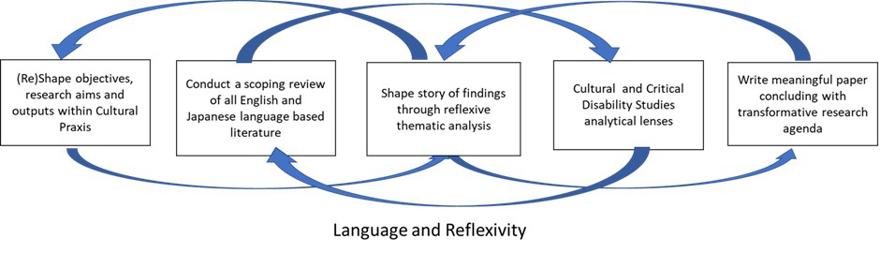 'Cultural Praxis in Critical Disability Studies' approach shown as diagram