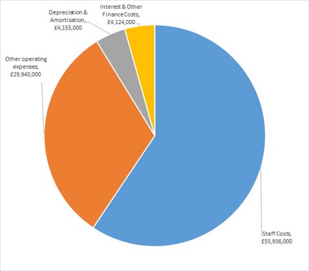 Pie chart showing University expenses