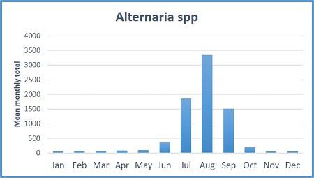 fungal spores alternaria graph