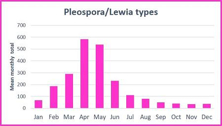 fungal spores pleospora lewia graph