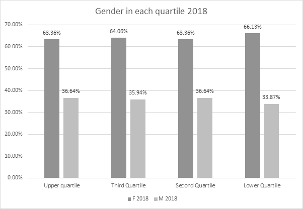 Chart showing gender in each quartile 2018