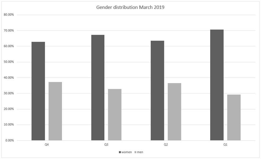 Chart showing gender distribution of pay by quartile