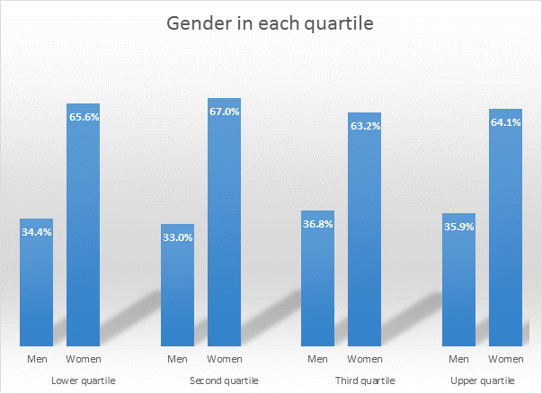 A graph showing the gender pay gap at the University of Worcester