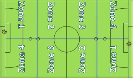 A football pitch diagram split into zones