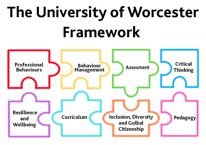 Puzzle pieces with different aspects of the education framework in.